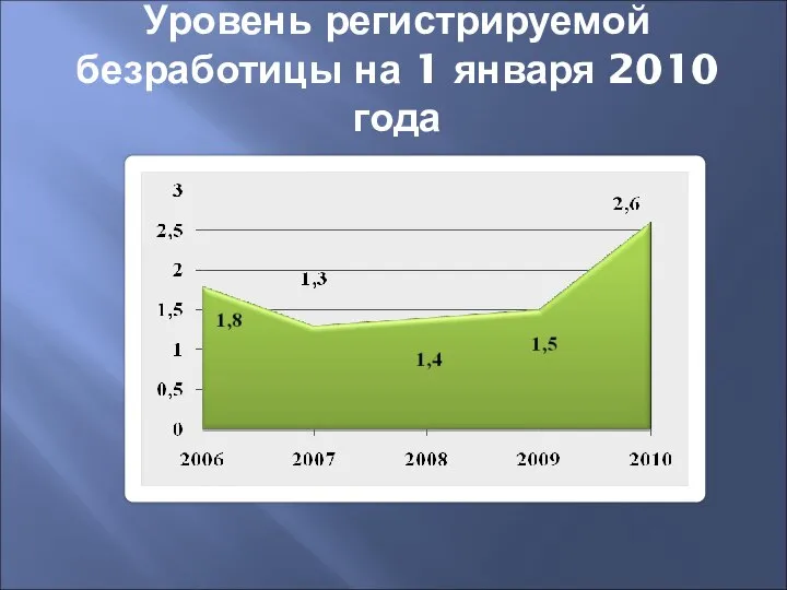 Уровень регистрируемой безработицы на 1 января 2010 года