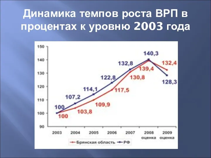 Динамика темпов роста ВРП в процентах к уровню 2003 года