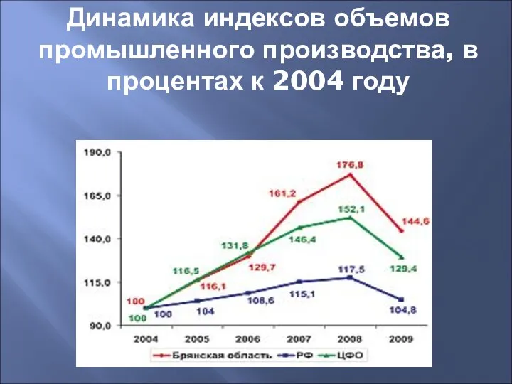 Динамика индексов объемов промышленного производства, в процентах к 2004 году