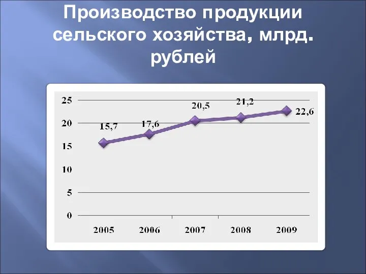 Производство продукции сельского хозяйства, млрд. рублей