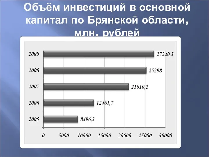 Объём инвестиций в основной капитал по Брянской области, млн. рублей