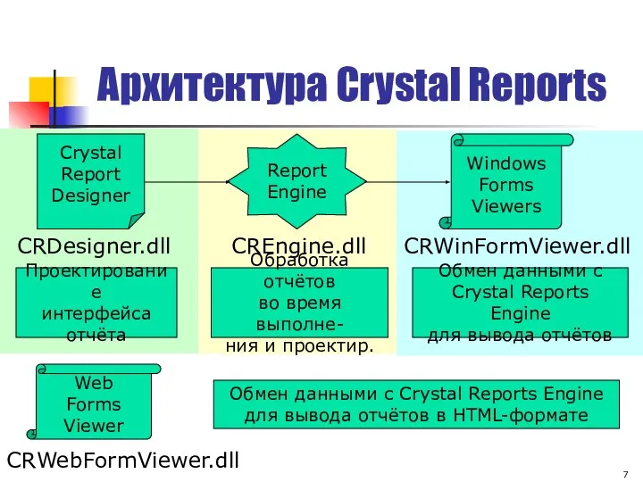 Архитектура Crystal Reports Windows Forms Viewers Report Engine Crystal Report Designer