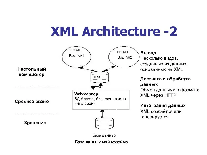 XML Architecture -2 Настольный компьютер Среднее звено Хранение Вид №1 Вид