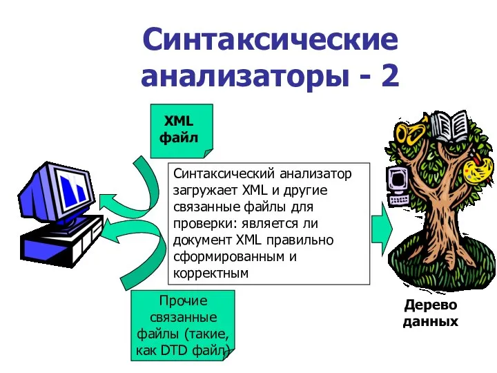 Синтаксические анализаторы - 2 XML файл Прочие связанные файлы (такие, как