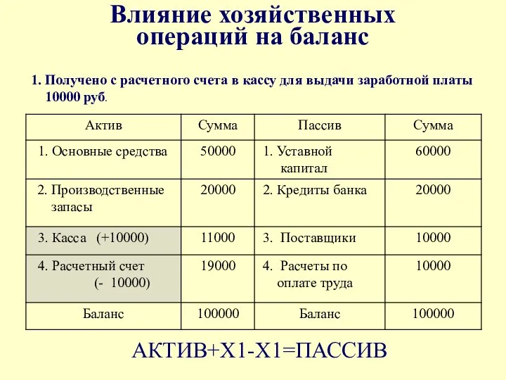 Влияние хозяйственных операций на баланс АКТИВ+Х1-Х1=ПАССИВ 1. Получено с расчетного счета