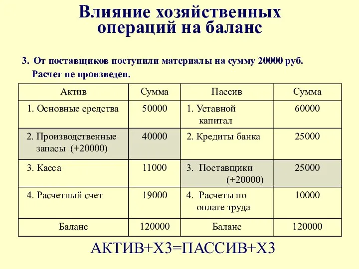 Влияние хозяйственных операций на баланс АКТИВ+Х3=ПАССИВ+Х3 3. От поставщиков поступили материалы