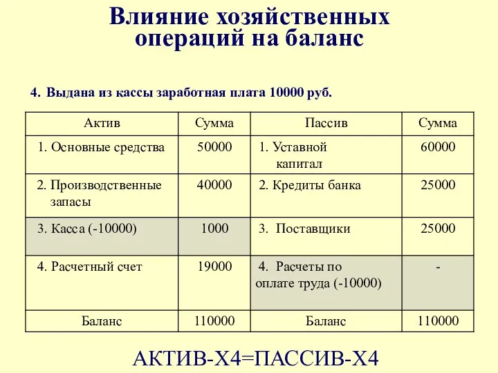 Влияние хозяйственных операций на баланс АКТИВ-Х4=ПАССИВ-Х4 4. Выдана из кассы заработная плата 10000 руб.