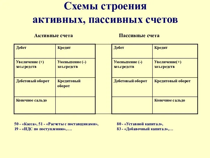 Схемы строения активных, пассивных счетов Активные счета Пассивные счета 50 -