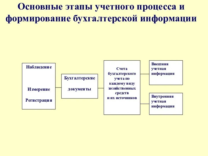 Основные этапы учетного процесса и формирование бухгалтерской информации