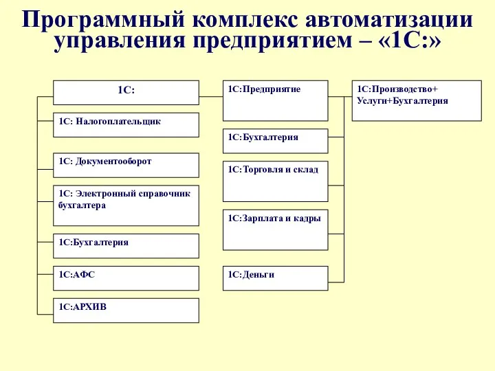 Программный комплекс автоматизации управления предприятием – «1С:»