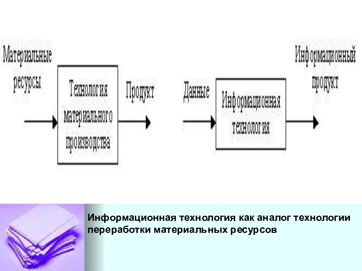 Информационная технология как аналог технологии переработки материальных ресурсов