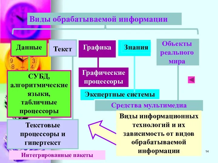 Виды обрабатываемой информации Интегрированные пакеты