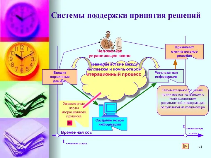 Системы поддержки принятия решений Человек как управляющее звено Вводит первичные данные