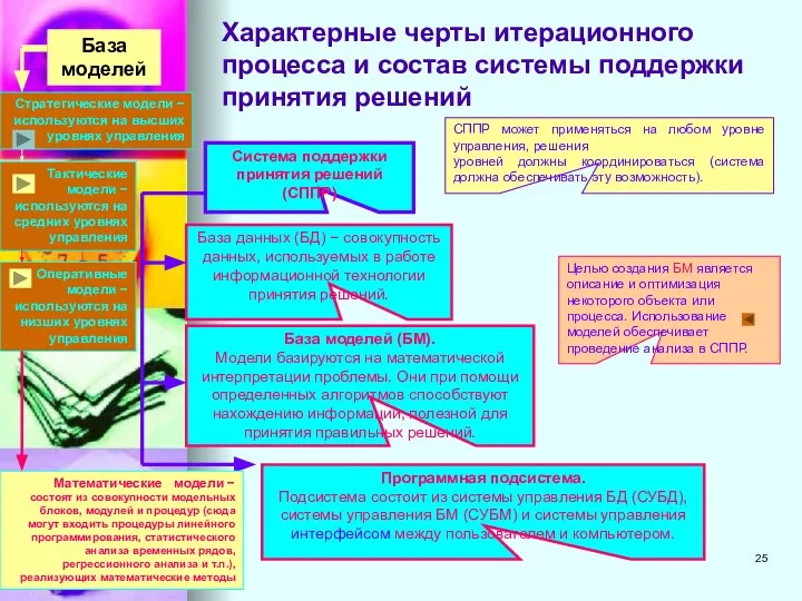 Характерные черты итерационного процесса и состав системы поддержки принятия решений Система