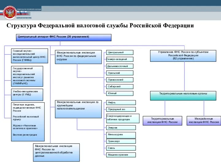 Структура Федеральной налоговой службы Российской Федерации Центральный аппарат ФНС России (26