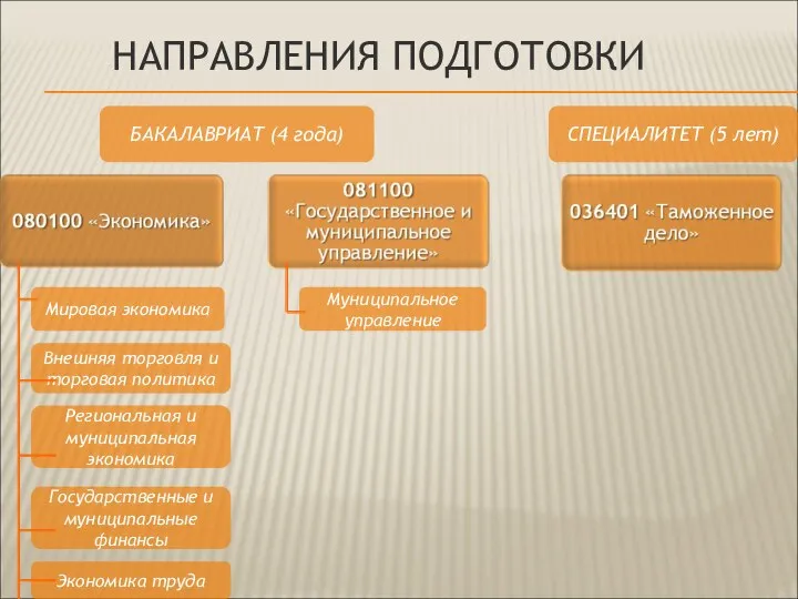 НАПРАВЛЕНИЯ ПОДГОТОВКИ Внешняя торговля и торговая политика Региональная и муниципальная экономика