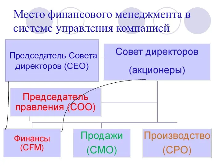 Место финансового менеджмента в системе управления компанией Председатель Совета директоров (CEO)