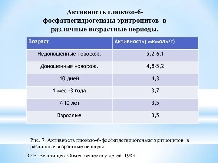 Ю.Е. Вельтищев. Обмен веществ у детей. 1983. Рис. 7. Активность глюкозо-6-фосфатдегидрогеназы