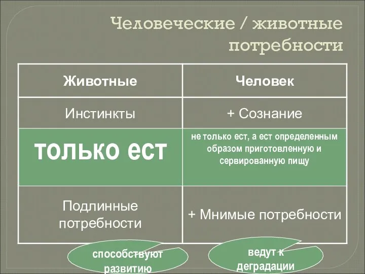 Человеческие / животные потребности не только ест, а ест определенным образом