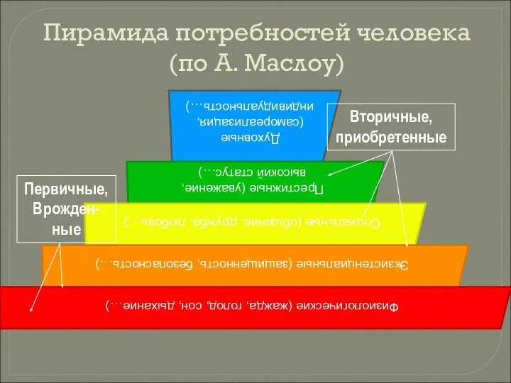 Пирамида потребностей человека (по А. Маслоу) Первичные, Врожден-ные Вторичные, приобретенные