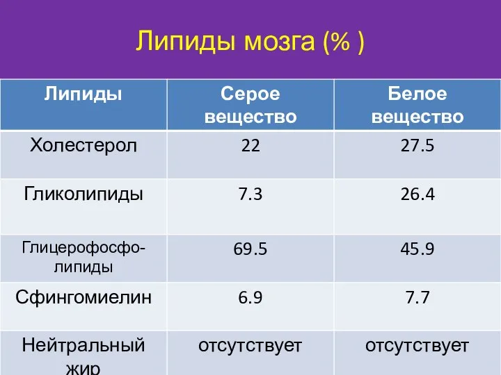 Липиды мозга (% )