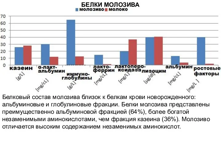 Белковый состав молозива близок к белкам крови новорожденного: альбуминовые и глобулиновые