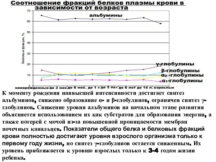 К моменту рождения наивысшей интенсивности достигает синтез альбуминов, снижено образование α-