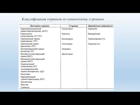 Классификация гормонов по химическому строению