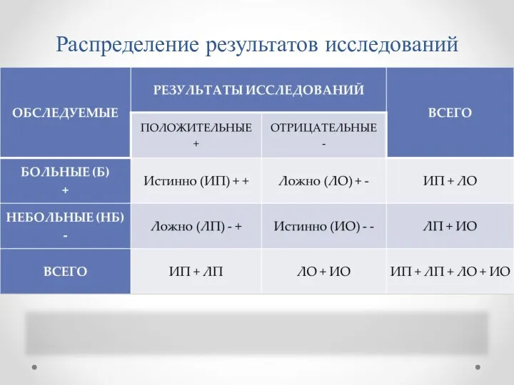 Распределение результатов исследований