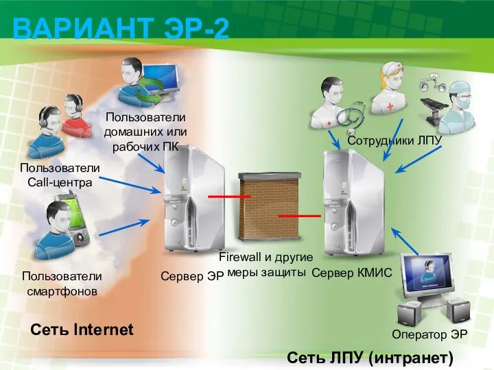 ВАРИАНТ ЭР-2 Сеть Internet Сеть ЛПУ (интранет) Сотрудники ЛПУ