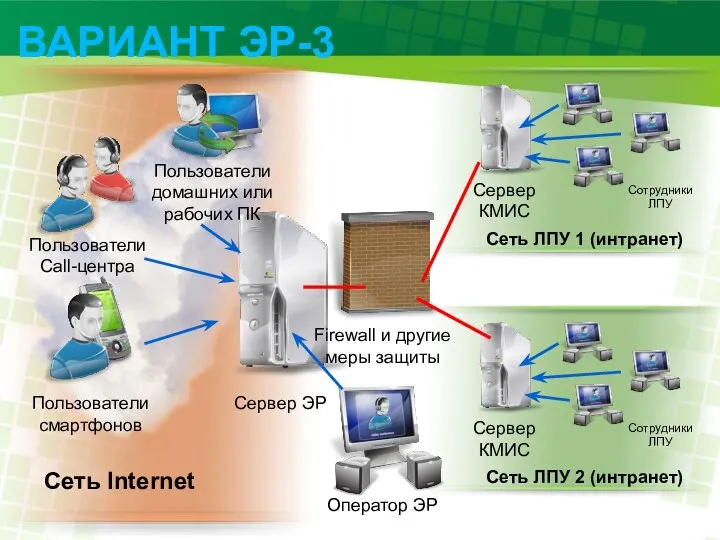 ВАРИАНТ ЭР-3 Сеть Internet Сеть ЛПУ 1 (интранет) Сотрудники ЛПУ Сеть ЛПУ 2 (интранет) Сотрудники ЛПУ