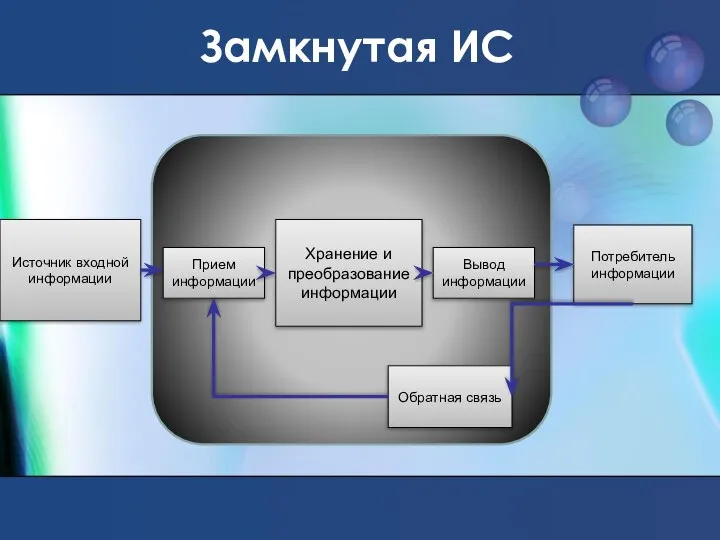 Замкнутая ИС Источник входной информации Прием информации Хранение и преобразование информации