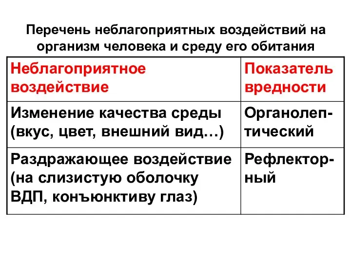 Перечень неблагоприятных воздействий на организм человека и среду его обитания