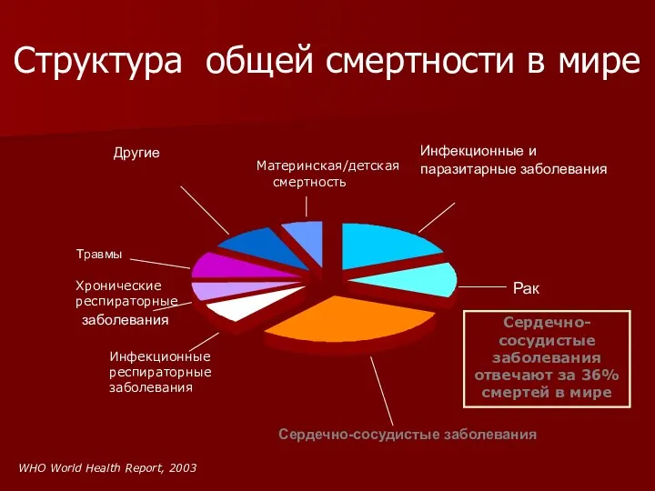 Структура общей смертности в мире Рак Инфекционные и паразитарные заболевания Другие