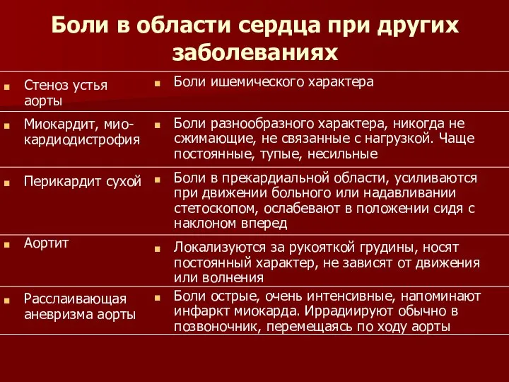 Боли в области сердца при других заболеваниях Стеноз устья аорты Миокардит,