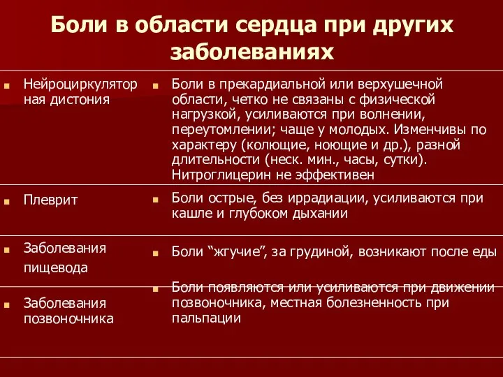 Боли в области сердца при других заболеваниях Нейроциркуляторная дистония Плеврит Заболевания