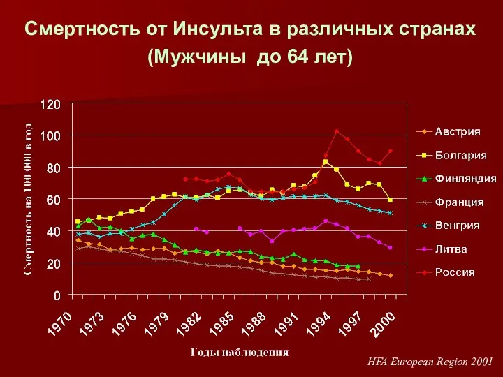 Смертность от Инсульта в различных странах (Мужчины до 64 лет) HFA European Region 2001