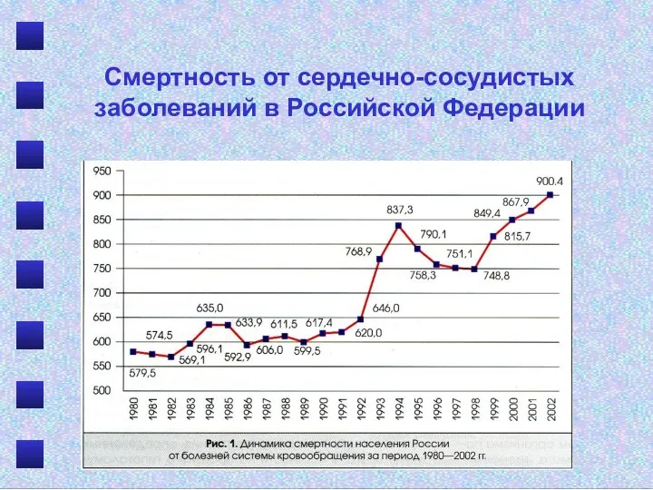 Смертность от сердечно-сосудистых заболеваний в Российской Федерации