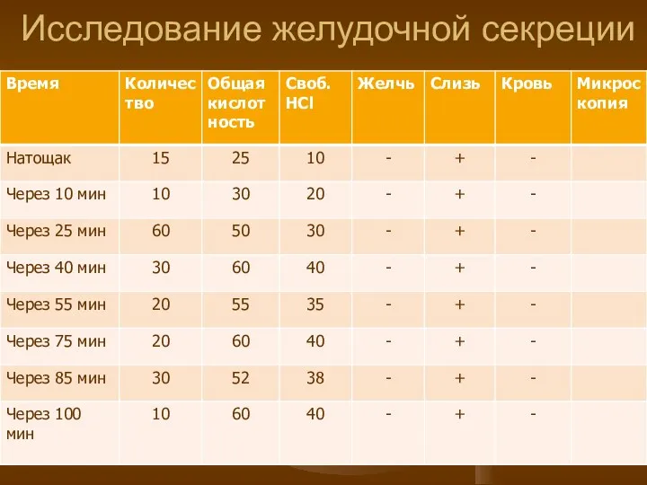 Исследование желудочной секреции