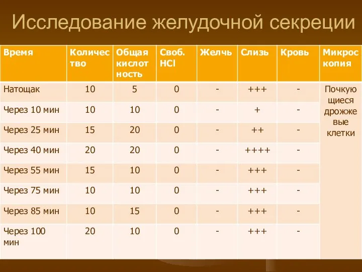 Исследование желудочной секреции