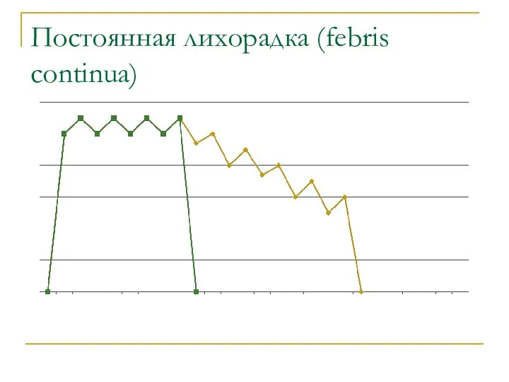 Постоянная лихорадка (febris continua)