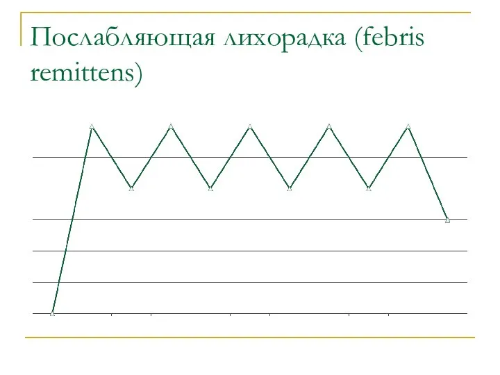 Послабляющая лихорадка (febris remittеns)