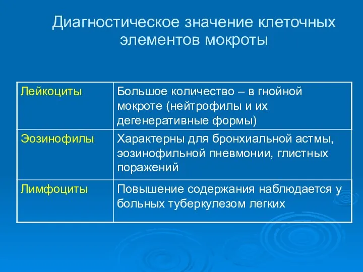 Диагностическое значение клеточных элементов мокроты