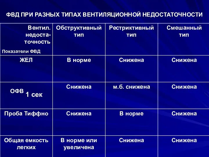 ФВД ПРИ РАЗНЫХ ТИПАХ ВЕНТИЛЯЦИОННОЙ НЕДОСТАТОЧНОСТИ