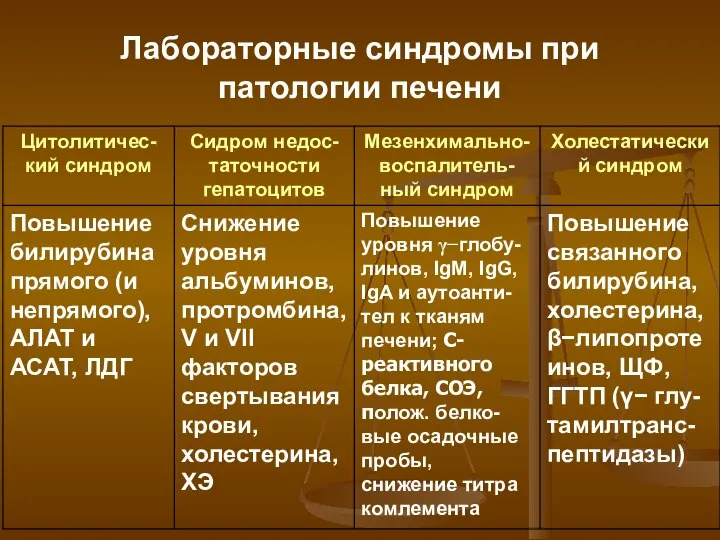 Лабораторные синдромы при патологии печени