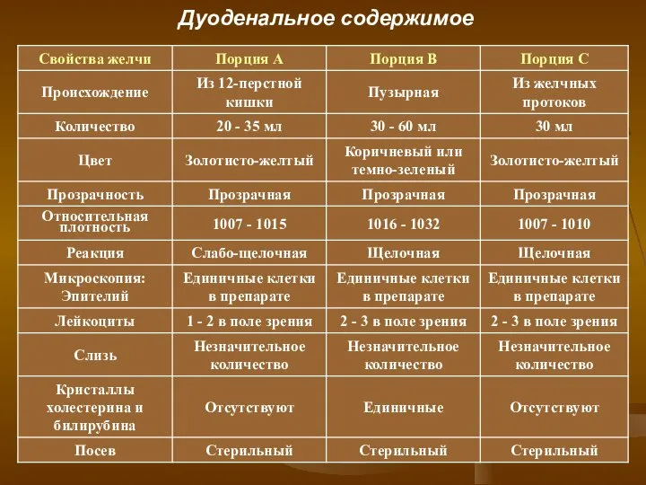 Дуоденальное содержимое