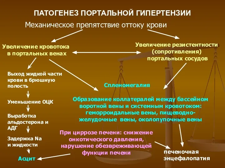 ПАТОГЕНЕЗ ПОРТАЛЬНОЙ ГИПЕРТЕНЗИИ Механическое препятствие оттоку крови Увеличение кровотока в портальных