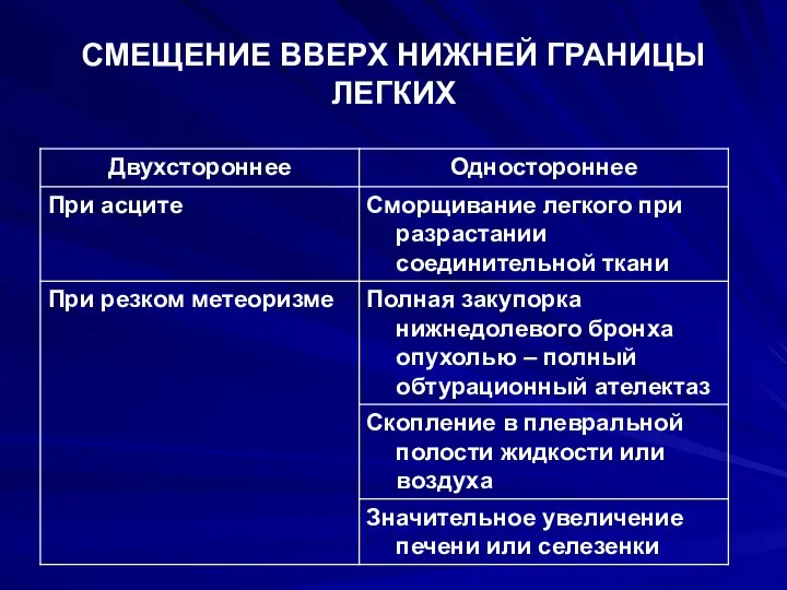 СМЕЩЕНИЕ ВВЕРХ НИЖНЕЙ ГРАНИЦЫ ЛЕГКИХ