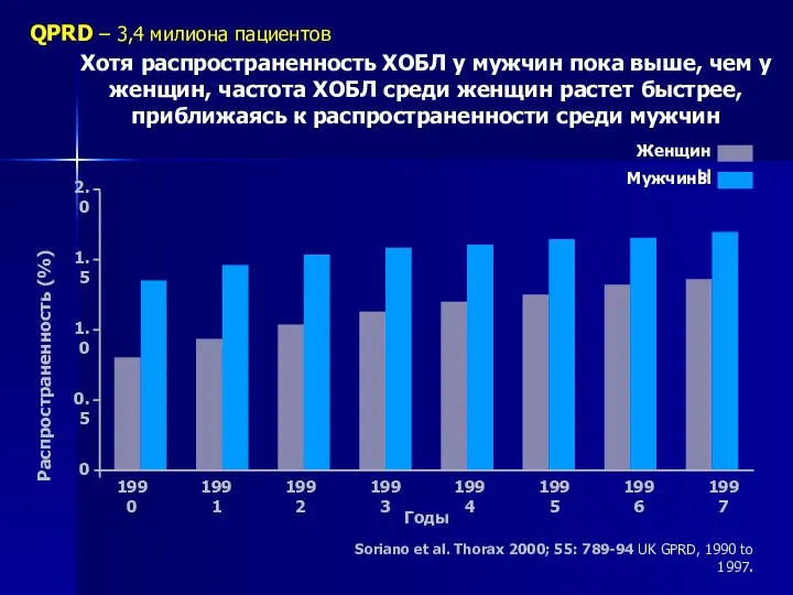 Хотя распространенность ХОБЛ у мужчин пока выше, чем у женщин, частота