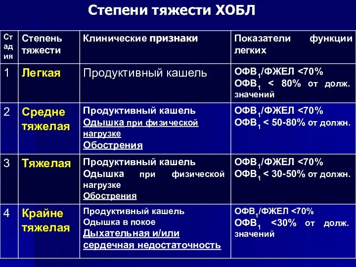 Степени тяжести ХОБЛ